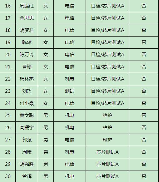 9月26日华为招聘文员及技术员录用名单